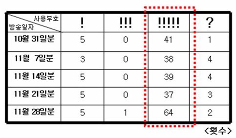 <상상플러스>의 느낌표 사용 횟수 